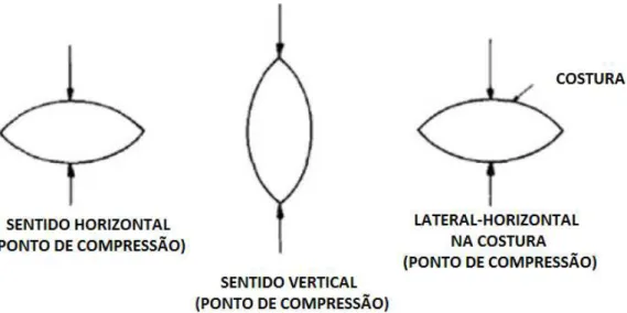 Figura 3.21: Diferentes sentidos no teste de resistência à compressão para briquetes em formato  travesseiro (Adaptado de RAHMAN et al., 1989)