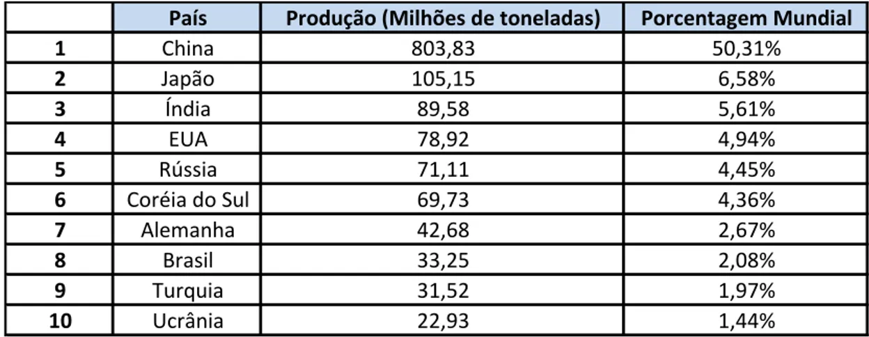 Tabela 1.1 Maiores Produtores de Aço no Mundo (World Atlas, 2016) 