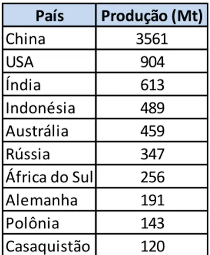 Tabela  3.3  Dez  maiores  produtores  de  carvão  mineral  mundial  em  2013  (Worldcoal.org,  2014)