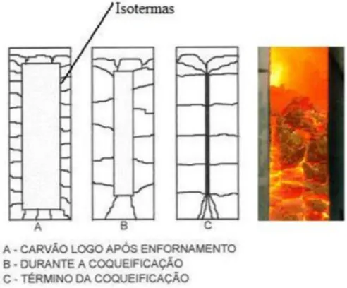 Figura 3.5: Isotermas de coqueificação (A, B e C) e foto de forno após o processo à  direita(Silva J