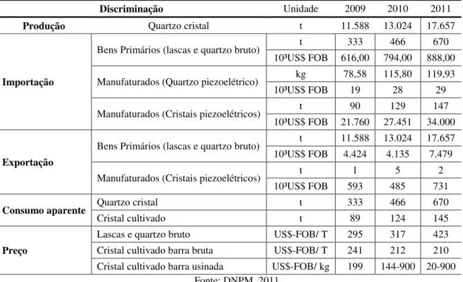 Tabela 2.2: Principais estatisticas brasileiras sobre o quartzo 
