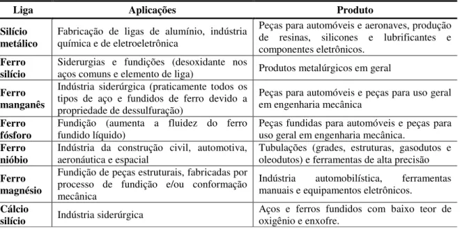Tabela 2.3: Aplicações e produtos das ligas e silício metálico fabricados em Minas Gerais 