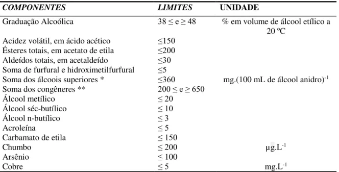 Tabela 1 – Padrões de identidade e qualidade para a cachaça. Fonte: Instrução Normativa nº
