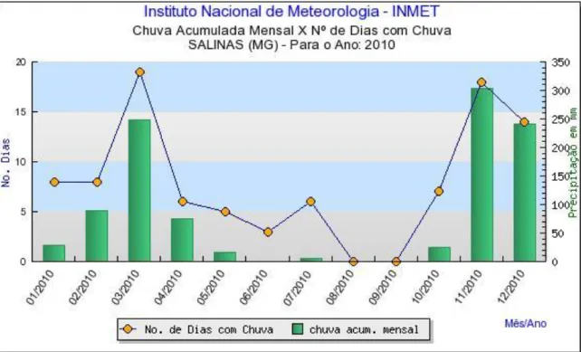 Figura 3 – Chuva acumulada mensal e número de dias com chuva em Salinas – MG no ano de  2010 Fonte: INMET, 2011