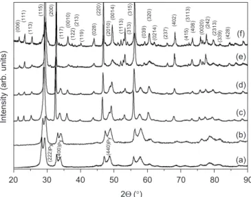 Fig. 1. XRD patterns for the SBT powders. (a) MHP and samples heated at (b) 600  C, (c) 700  C, (d) 800  C, (e) 1000  C, and (f) 1100  C.