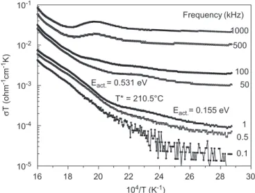 Fig. 3. The ac electrical conductivity as a function of temperature and frequency for the sintered SBT