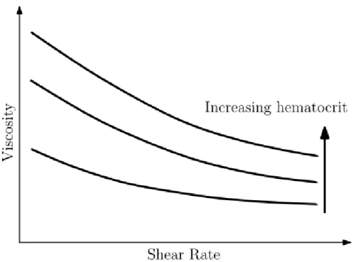 Figure 2.1 - Human blood viscosity as a function of shear rate for a range of hemaocrit  concentrations on a log-log plot [21][22][23][19] 