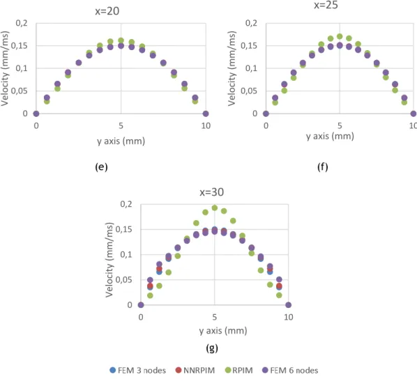 Figure 4.12 – Velocity profiles in each cross session with different methodologies  a