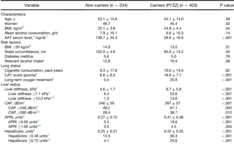 Table 1.Characteristics of Homozygous Carriers of the alpha-1 antitrypsin Pi*Z Variant (Pi*ZZ) and Pi*Z Non-Carriers (Exploratory Cohort)