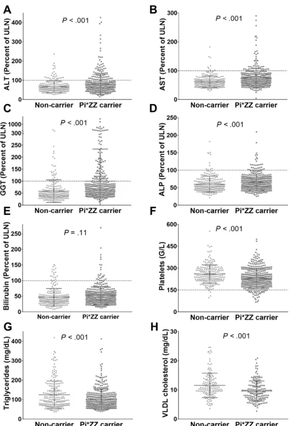 Figure 2. Liver-related and metabolic parameters in carriers homozygous for the AAT Pi*Z variant (Pi*ZZ) and Pi*Z  non-carriers