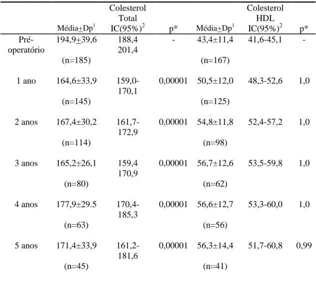 Tabela  7  –  Dosagens  de  colesterol  total  e  colesterol  HDL  no  pré-operatório  e 