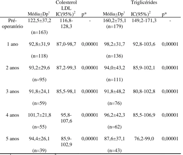 Tabela 8 – Dosagens de colesterol LDL e triglicérides no pré-operatório e seguimentos 