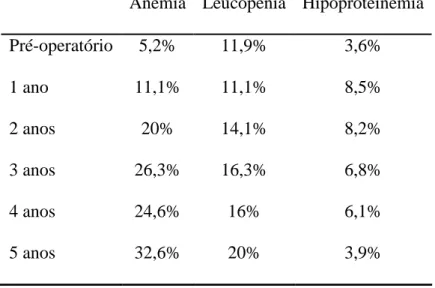 Tabela  10  -  Prevalência  de  anemia,  leucopenia  e  hipoproteinemia  no  pré-operatório  e 
