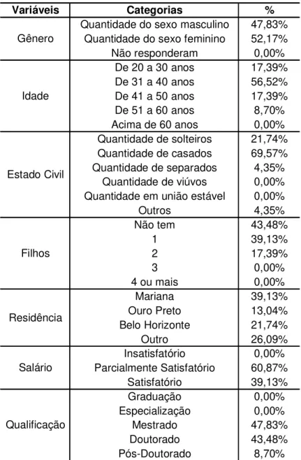 Tabela 1 - Perfil sócio-funcional dos docent es da IES em M ariana - M G, 2014. 