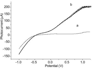 Figure 2.  Current/potential curves (scan rate = 0.001 V ∙ s −1 ) ob- ob-tained for the Ti/TiO 2   thin-film electrode in Na 2 SO 4  0.1 mol ∙ L −1 and pH 2, without (a) and under UV irradiation (b)