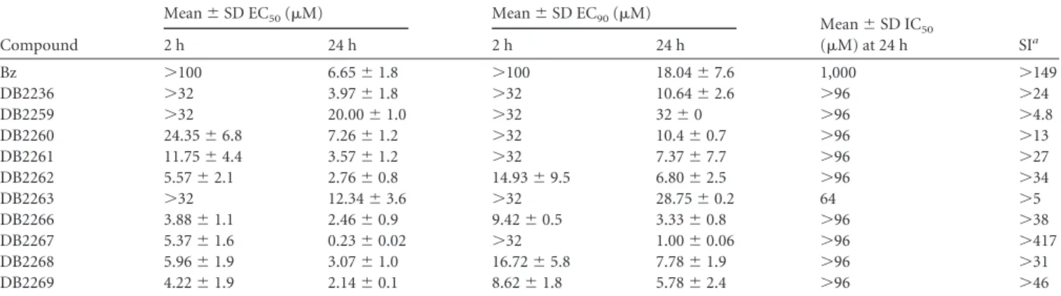 FIG 2 Light microscopy images of untreated (A) and DB2267-treated (B) cardiac cells (1.18 ␮M for 48 h at 37°C) infected with T