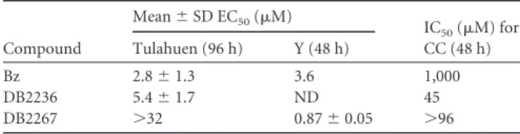TABLE 3 Mean ⌺ FICs of interaction between DB2267 and DB2236 toward BT of Trypanosoma cruzi Y strain
