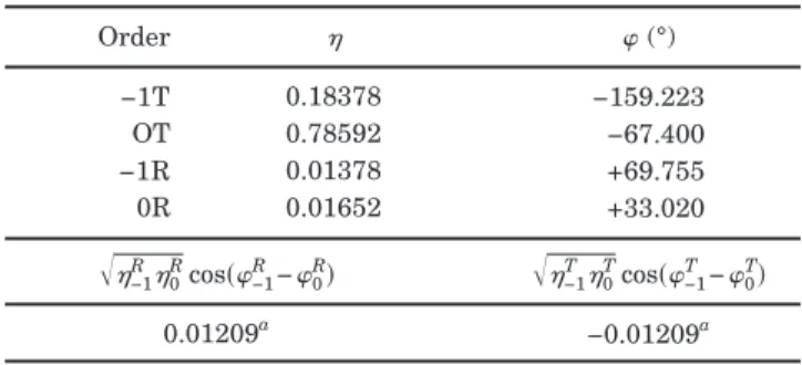 Table 2. Diffraction Efficiencies, Phases, and Product Terms for a Sinusoidal Grating of
