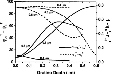 Fig. 2. Phase difference between the minus first and the zeroth diffracted orders by transmission 共 ␸ −1 T − ␸ 0 T 兲 as a function of the grating depth for sinusoidal relief gratings in photoresist 共n= 1.645兲 for the TE polarization and ␭= 457.9 nm and for