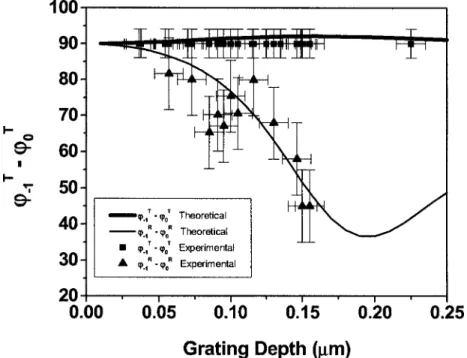 Figure 4 shows the experimental measurement of the phase difference 共␸ −1T −␸ 0 T 兲 and 共␸ −1R − ␸ 0 R 兲 for photoresist gratings of period 0.4 ␮m and different depths