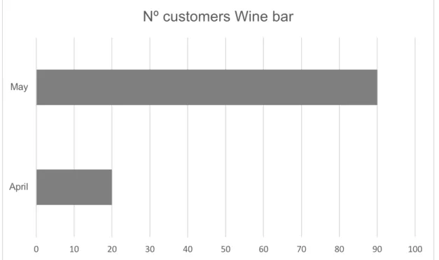 Figure 6. Number of customers in the Wine bar 