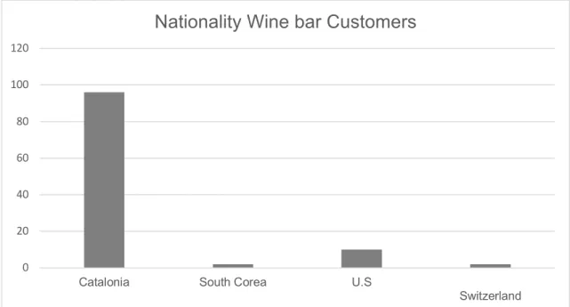 Figure 8. What customers order in the Wine bar.  
