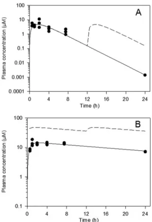 FIG 2 Plasma concentrations of compound 2 (40 mg/kg) (A) and posaconazole (20 mg/kg) (B) following single oral administration to mice