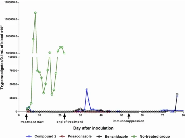 TABLE 2 Efficacy experiment with mice infected with Trypanosoma cruzi Y strain and treated daily with compound 2, posaconazole, or benznidazole for 20 consecutive days a