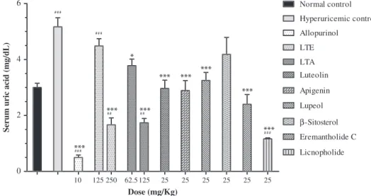 Fig. 1. Anti-hyperuricemic effects of L. trichocarpha ethanolic extract (LTE), ethyl acetate fraction (LTA) and pure compounds in mice pretreated with potassium oxonate.