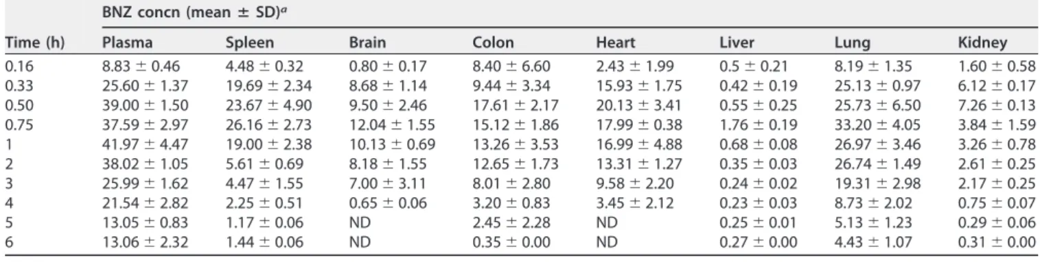 TABLE 4 BNZ concentrations in plasma and organs of mice after a single oral dose of 100 mg/kg (n ⫽ 5)
