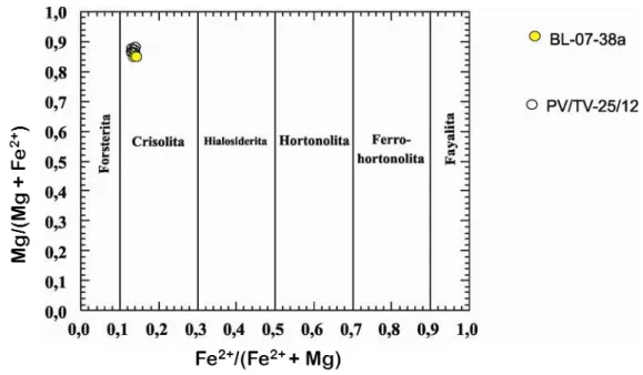 Figura 4.01: Classificação da olivina analisada por microssonda eletrônica em metaharzburgitos (BL-07- (BL-07-38a e PF/TV-25/12)