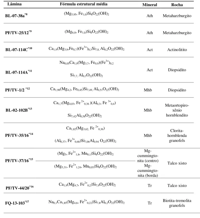 Tabela  4.06:  Fórmulas  estruturais  médias  dos  clino  e  ortoanfibólios  (calculadas  com  base  na  análise  química média) presentes nos litotipos estudados