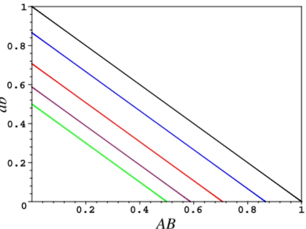 Figura 2.2: Gr´aﬁco da reta C AB x C ab com α = π/4, π/6, π/8, π/10 e π/12 para as cores preta,