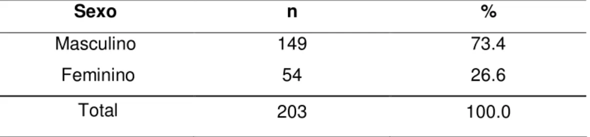 TABELA 2 – Distribuição dos casos quanto ao sexo dos receptores. 