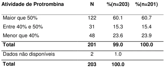 TABELA 12 – Distribuição dos casos quanto à classificação da atividade  de protrombina no sangue nos receptores, antes do transplante