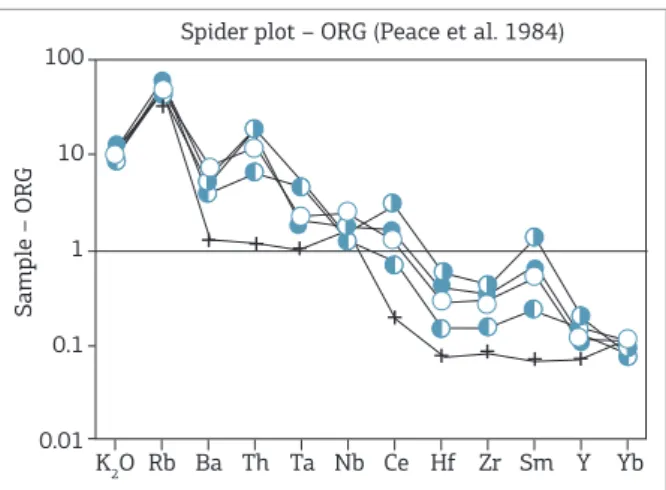 Figure  6.  Distribution  patterns  of  the  granitic  facies  of  Urucum  suite  based  on  the  multi-  normalized  element  diagram to mid-oceanic ridge granites of Pearce et al
