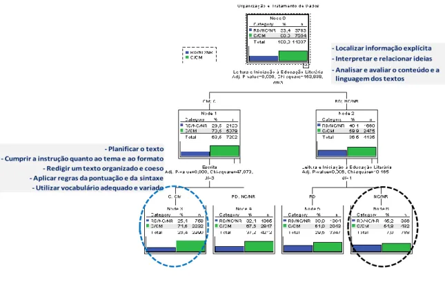 Figura 2: Diagrama da estrutura hierárquica das interações entre os resultados nos domínios de  Português e os resultados em 'Organização e Tratamento de Dados' 