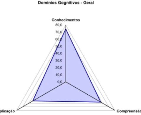 Gráfico 1 – Valores para os 3 domínios cognitivos  Dados globais 