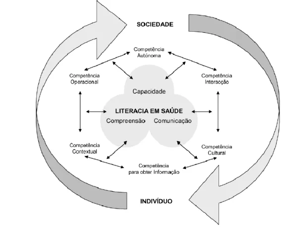 Figura  2-  Modelo conceptual da Literacia em Saúde, (Mancuso, J. 2008 cit. por Loureiro, L