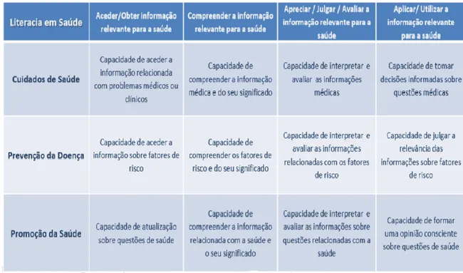 Figura  3 – Sub-dimensões da Literacia em Saúde 