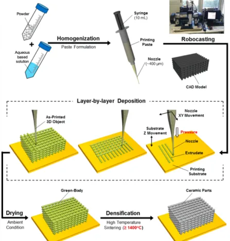 Figure  10  –  Robocasting  technique.  The  traditional  step  by  step  of  a  produced  structure  through  Robocasting – Ink Formulation, Layer by Layer Deposition of a structure codified by a CAD Model, Drying  of the Green Body and Sinterization of t