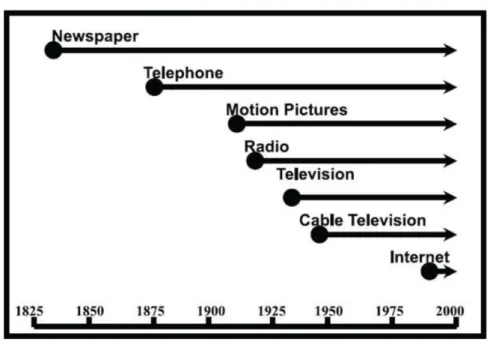 Figura 1 – Linha de coevolução de mídias 