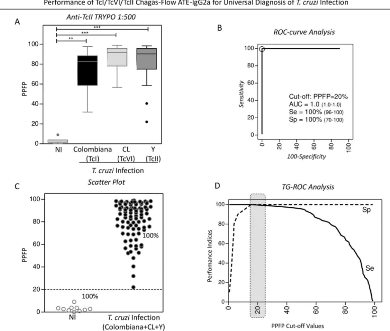 Fig 3. Performance of TcI/TcVI/TcII Chagas-Flow ATE-IgG2a for universal diagnosis of T
