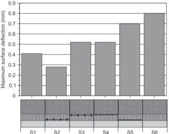 Figure 7. Results from Benkelman beam tests on sections after construction of sub-ballast
