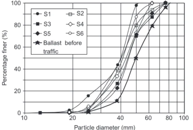 Figure 11. Particle size distribution curves of ballast material after 600 days’ traffic
