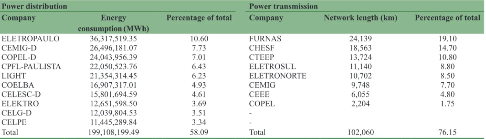 Table 2: Power distribution and transmission companies