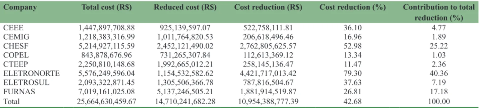 Table 4: Individual distribution cost