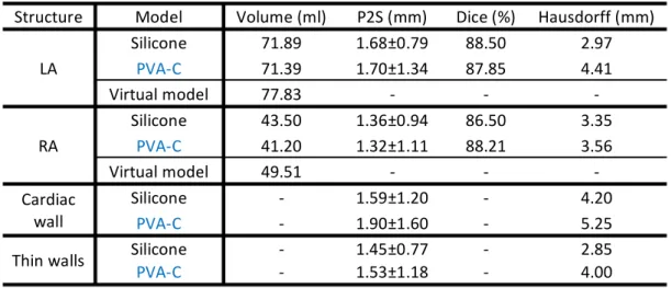 Table 1 shows the shape differences between the final post-production silicone-based and  PVA-C-based phantom models (through a CT acquisition) when compared with the ideal model