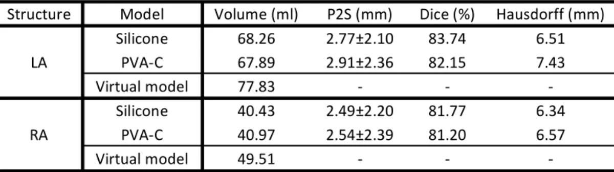 Table  2  –  Comparison  of  the  atrial  surfaces  extracted  from  the  ultrasound  imaging  and  the  ideal  models