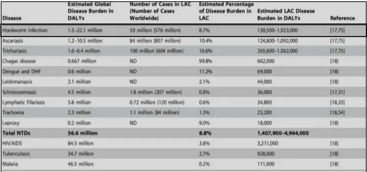 Tabela  2-  Ranking  de  doenças  negligenciadas  (DALYs)  e  comparação  com  HIV/AIDS, Tuberculose e Malária 